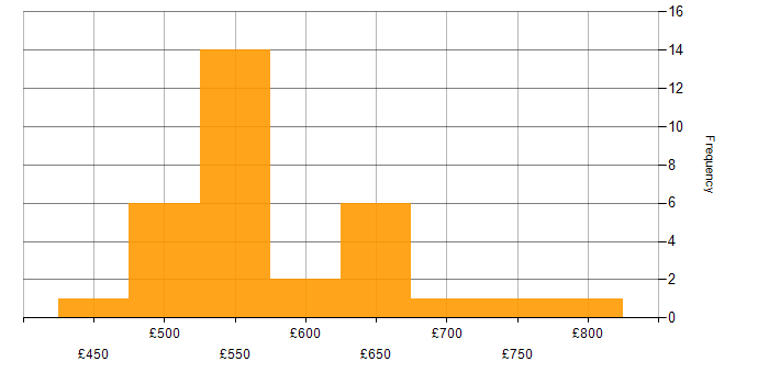 Daily rate histogram for Aladdin in London