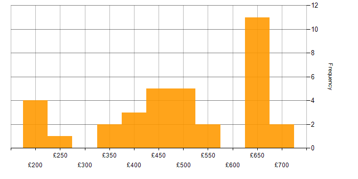 Daily rate histogram for Alteryx in London