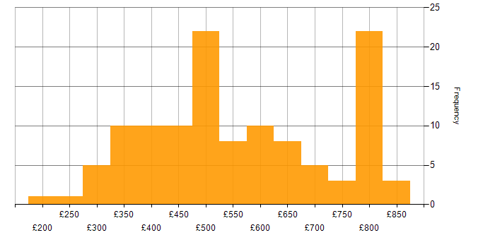 Daily rate histogram for Amazon EC2 in London