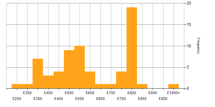 Daily rate histogram for Amazon EKS in London