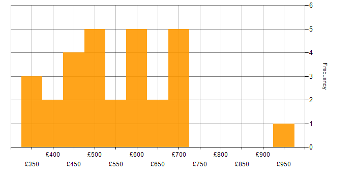 Daily rate histogram for Amazon EMR in London