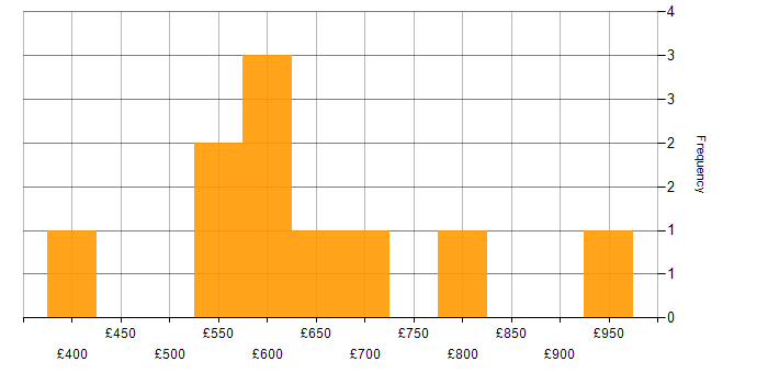 Daily rate histogram for Amazon SageMaker in London