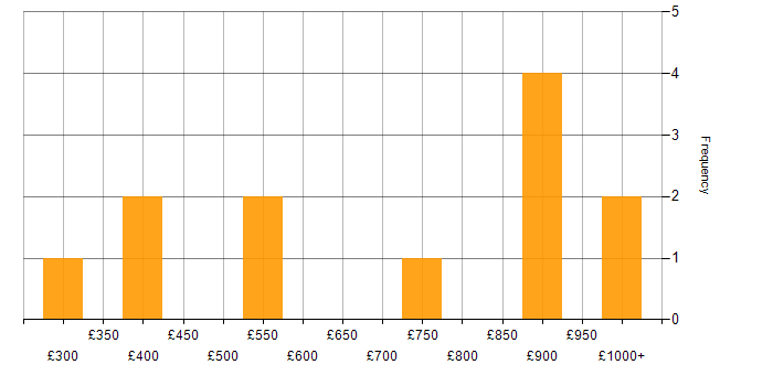 Daily rate histogram for Analytical Modelling in London