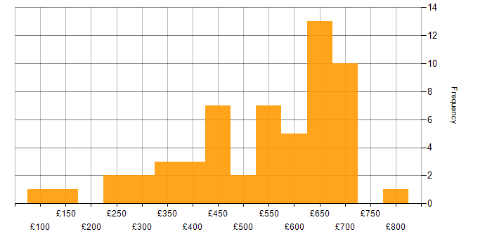 Daily rate histogram for Analytical Thinking in London