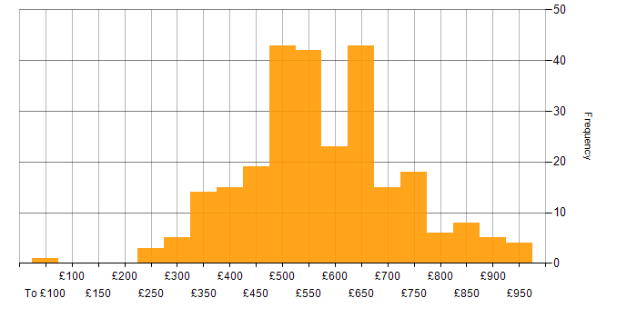 Daily rate histogram for Ansible in London