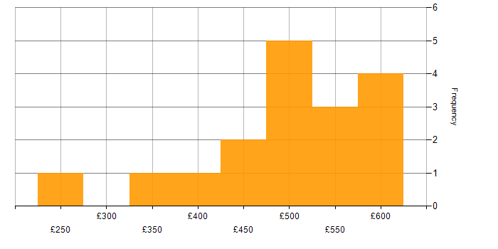 Daily rate histogram for Anti-Money Laundering in London