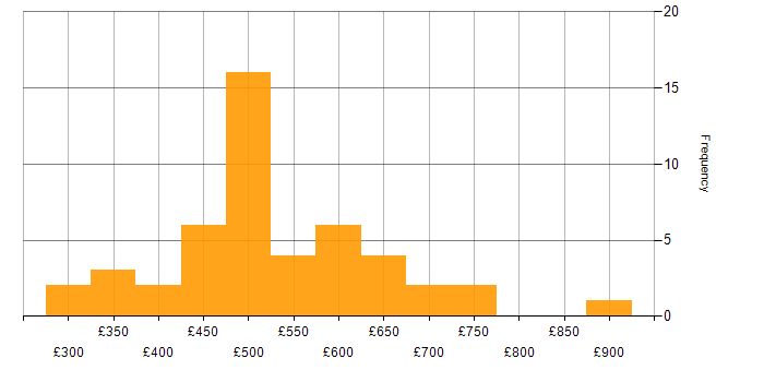 Daily rate histogram for API Integration in London