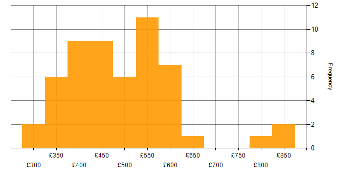 Daily rate histogram for API Testing in London