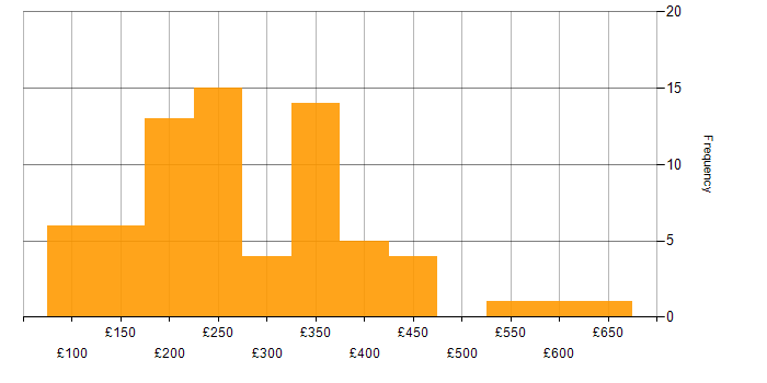Daily rate histogram for Apple in London