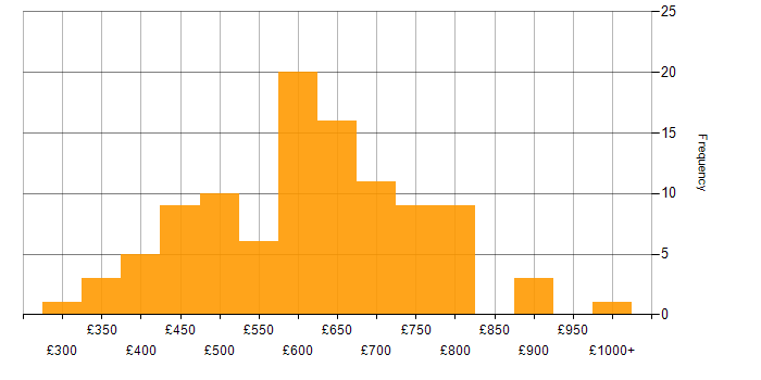 Daily rate histogram for Architectural Design in London
