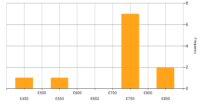 Daily rate histogram for ArcSight in London