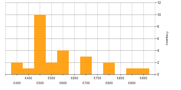 Daily rate histogram for Ariba in London