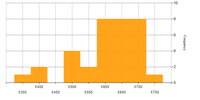 Daily rate histogram for Artifactory in London