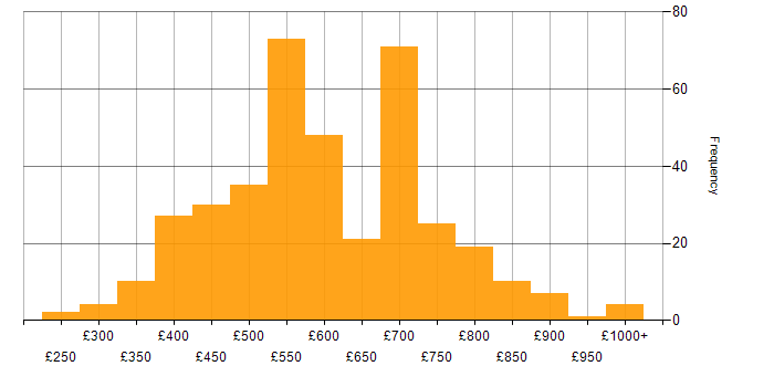 Daily rate histogram for Artificial Intelligence in London