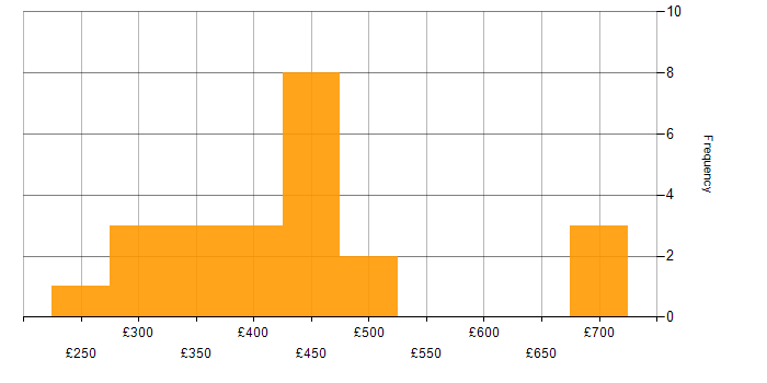 Daily rate histogram for Aruba in London