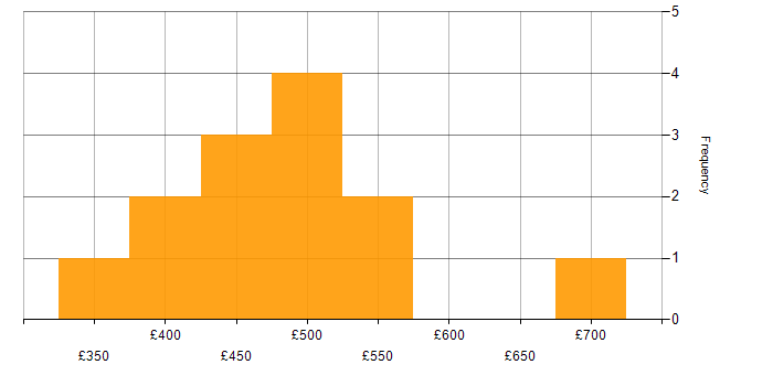 Daily rate histogram for ASP.NET MVC in London