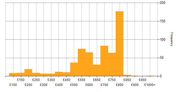 Daily rate histogram for Asset Management in London