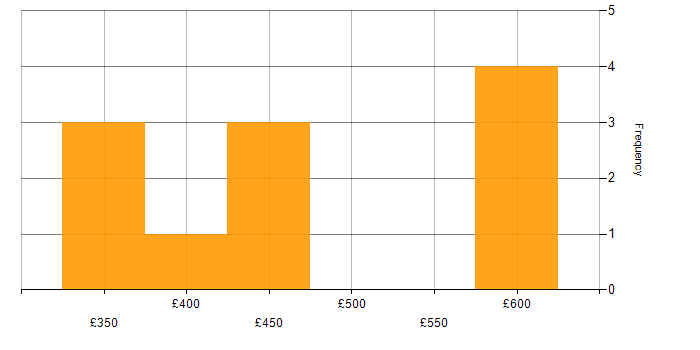 Daily rate histogram for ATDD in London