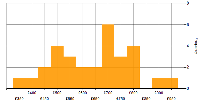 Daily rate histogram for Atlassian in London