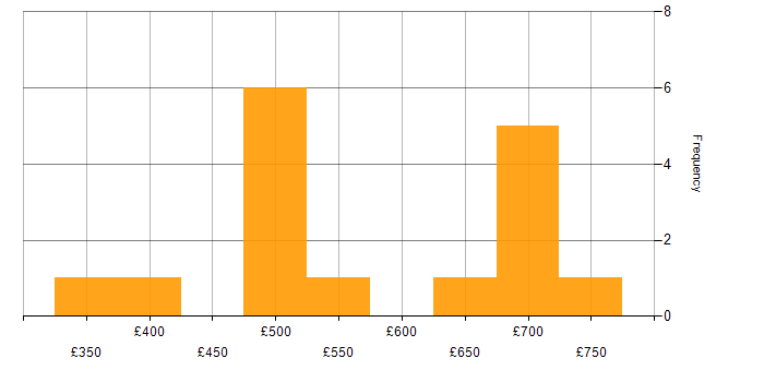 Daily rate histogram for Atlassian Bamboo in London