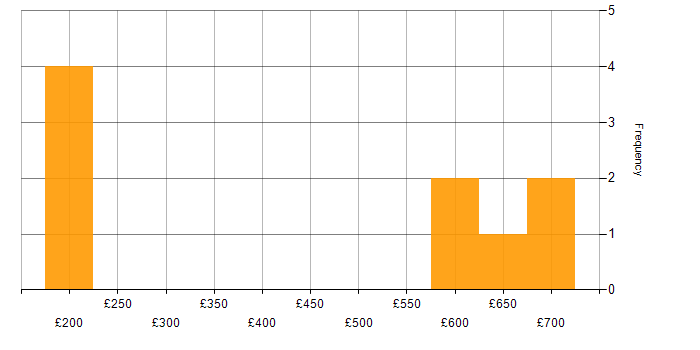 Daily rate histogram for Automation Anywhere in London