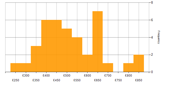 Daily rate histogram for Automation Tester in London