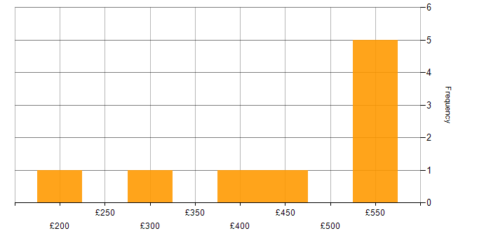 Daily rate histogram for AWS Certified Cloud Practitioner in London