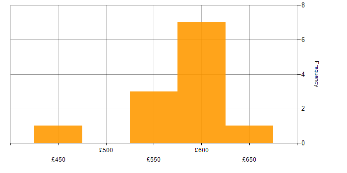 Daily rate histogram for AWS CloudTrail in London