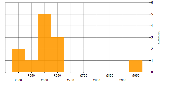 Daily rate histogram for AWS Data Architect in London