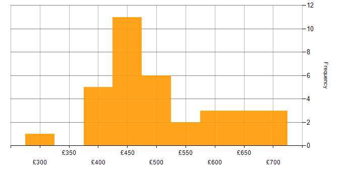 Daily rate histogram for AWS Data Engineer in London