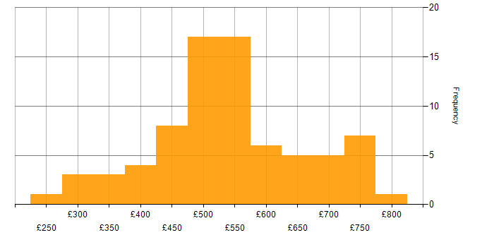 Daily rate histogram for AWS DevOps in London