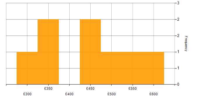 Daily rate histogram for AWS Platform Engineer in London