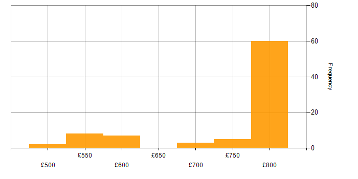 Daily rate histogram for AWS Software Engineer in London