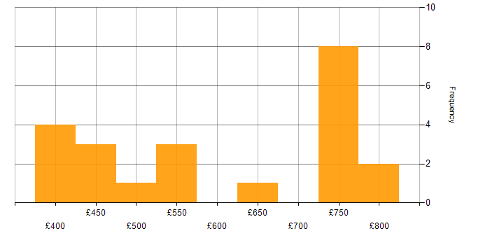 Daily rate histogram for AWS Solution Architect in London