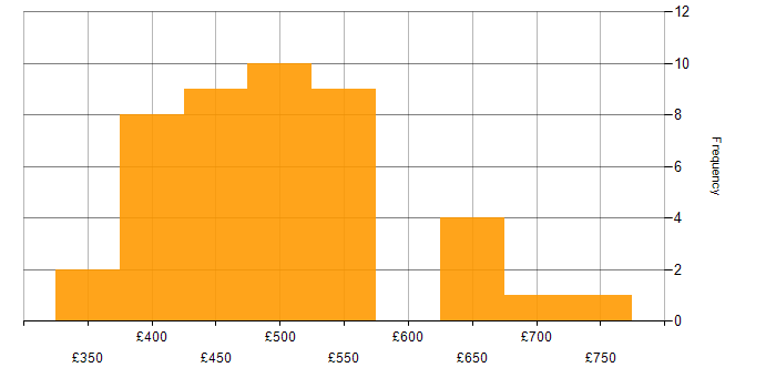 Daily rate histogram for AWS Step Functions in London