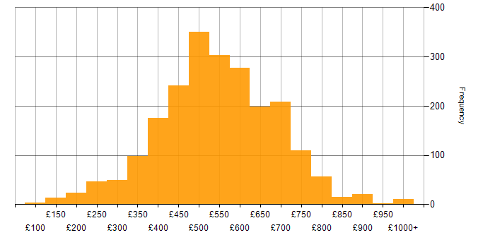 Daily rate histogram for Azure in London