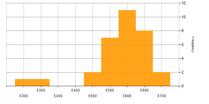 Daily rate histogram for Azure App Service in London