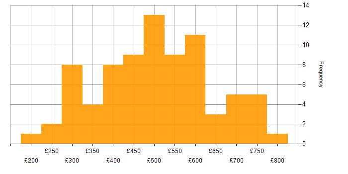 Daily rate histogram for Azure Certification in London