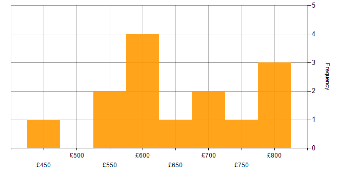 Daily rate histogram for Azure Data Architect in London