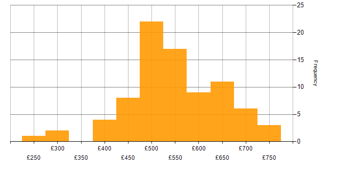Daily rate histogram for Azure Data Engineer in London