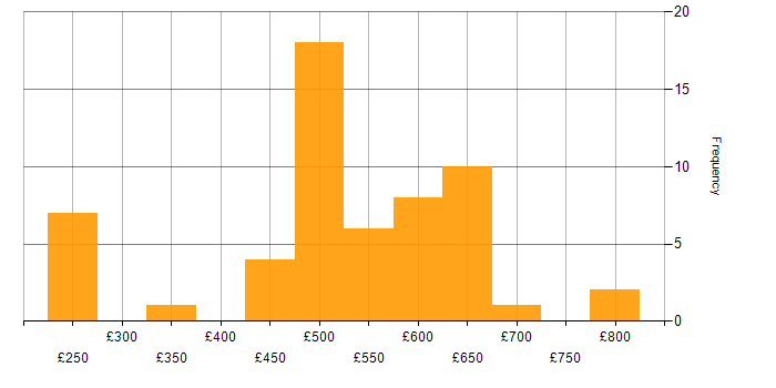 Daily rate histogram for Azure Logic Apps in London