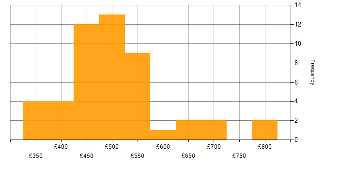 Daily rate histogram for Azure Monitor in London