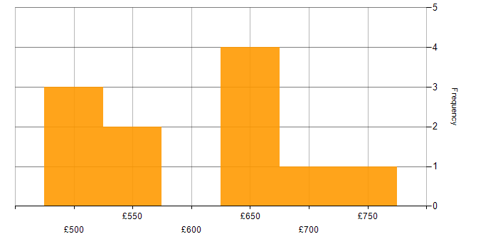 Daily rate histogram for Azure Specialist in London