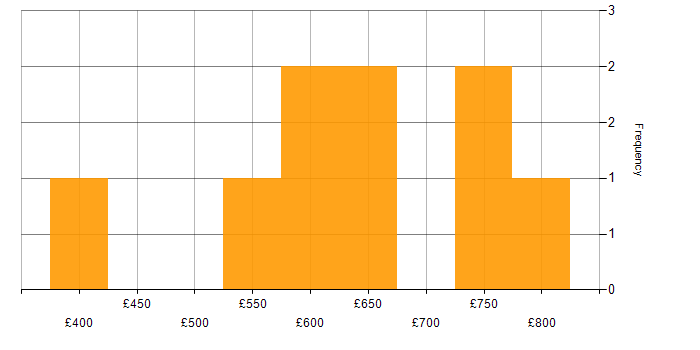 Daily rate histogram for Azure SQL Data Warehouse in London