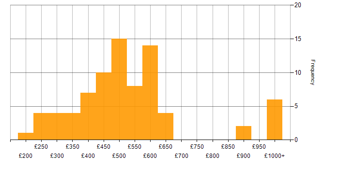 Daily rate histogram for B2B in London