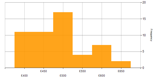 Daily rate histogram for Backend Developer in London