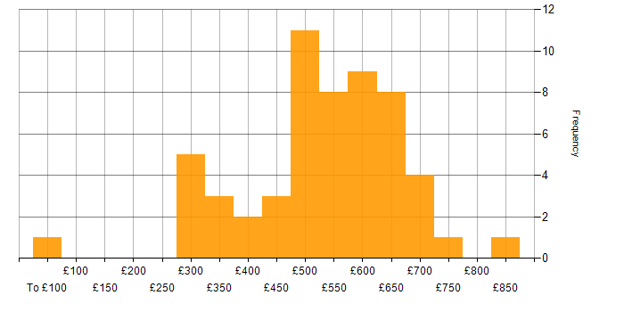 Daily rate histogram for Backlog Management in London