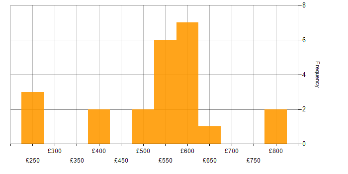 Daily rate histogram for Backlog Refinement in London