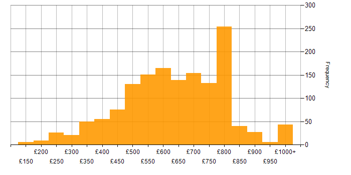 Daily rate histogram for Banking in London