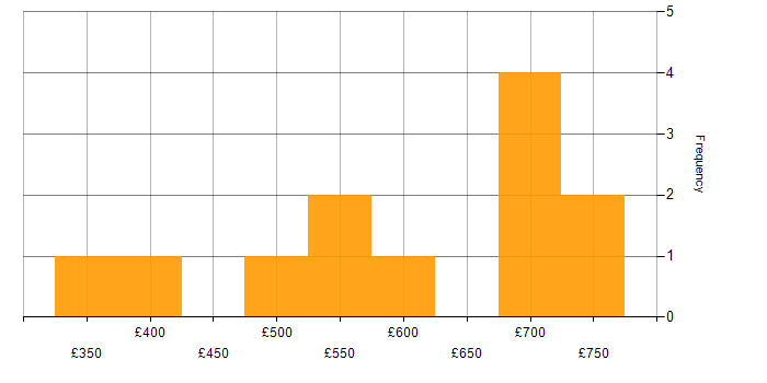 Daily rate histogram for Banking Project Manager in London